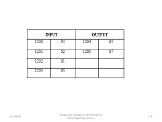 Kongunadu College of Engineering and
Technology(Autonomous)
118
5/25/2021
 