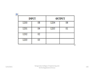 Kongunadu College of Engineering and
Technology(Autonomous)
120
5/25/2021
 