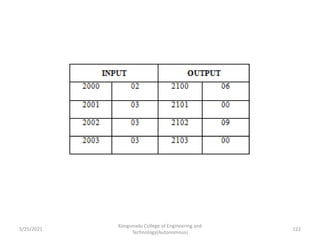 Kongunadu College of Engineering and
Technology(Autonomous)
122
5/25/2021
 