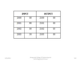 Kongunadu College of Engineering and
Technology(Autonomous)
124
5/25/2021
 