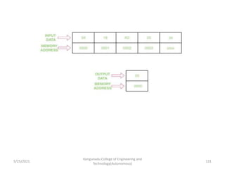 Kongunadu College of Engineering and
Technology(Autonomous)
131
5/25/2021
 