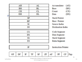 Kongunadu College of Engineering and
Technology(Autonomous)
15
5/25/2021
 