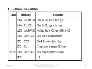 Kongunadu College of Engineering and
Technology(Autonomous)
87
5/25/2021
 