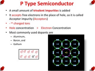 P Type Semiconductor
• A small amount of trivalent impurities is added
• It accepts free electrons in the place of hole, so it is called
Acceptor impurity (Acceptors)
• - ve charged Ions
• Hole concentration > Electron Concentration
• Most commonly used dopants are
– Aluminum,
– Boron, and
– Gallium
 