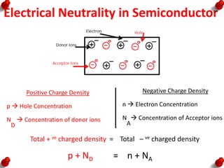 Electrical Neutrality in Semiconductor
Positive Charge Density
p  Hole Concentration
N
D
 Concentration of donor ions
Negative Charge Density
n  Electron Concentration
N
A
 Concentration of Acceptor ions
Total + ve charged density = Total – ve charged density
p + ND = n + NA
 