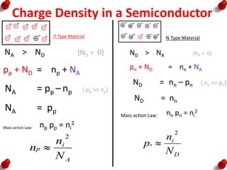 Charge Density in a Semiconductor
P Type Material
NA > ND {ND ≈ 0}
pp + ND = np + NA
NA = pp – np { pp >> np}
NA = pp
Mass action Law: np pp = ni
2
N Type Material
ND > NA {NA ≈ 0}
pn + ND = nn + NA
ND = nn – pn { nn >> pn}
ND = nn
Mass action Law: nn pn = ni
2
D
i
N
n
pn
2

A
i
p
N
n
n
2

 