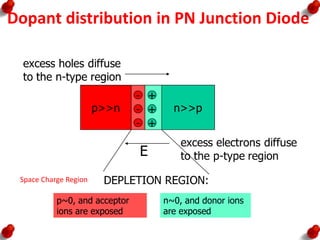 Dopant distribution in PN Junction Diode
E
n~0, and donor ions
are exposed
p~0, and acceptor
ions are exposed
Space Charge Region
 