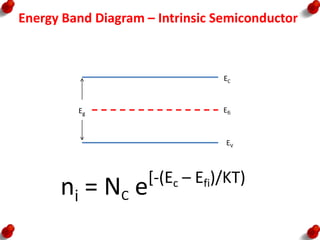 Energy Band Diagram – Intrinsic Semiconductor
EC
EV
Efi
Eg
ni = NC e[-(Ec – Efi)/KT)
 