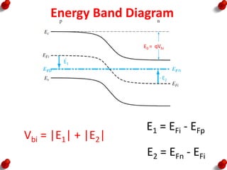 qVbi
E1
E2
E0 =
p n
Energy Band Diagram
Vbi = |E1| + |E2|
E1 = EFi - EFp
E2 = EFn - EFi
 