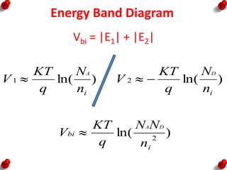 Energy Band Diagram
)
ln( 2
i
bi
n
N
N
q
KT
V
D
A

Vbi = |E1| + |E2|
)
ln(
2
i
n
N
q
KT
V
D


)
ln(
1
i
n
N
q
KT
V
A

 