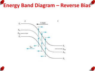 Energy Band Diagram – Reverse Bias
 