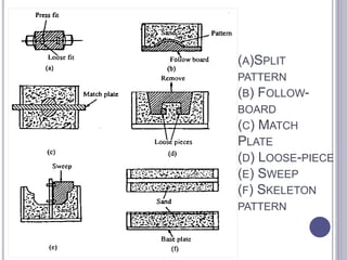 (A)SPLIT
PATTERN
(B) FOLLOW-
BOARD
(C) MATCH
PLATE
(D) LOOSE-PIECE
(E) SWEEP
(F) SKELETON
PATTERN
106
 