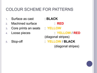 COLOUR SCHEME FOR PATTERNS
1. Surface as cast : BLACK
2. Machined surface : RED
3. Core prints an seats : YELLOW
4. Loose pieces : YELLOW / RED
(diagonal stripes)
5. Stop-off : YELLOW / BLACK
(diagonal stripes)
109
 