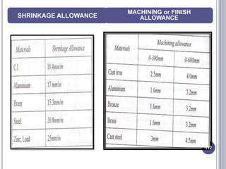 SHRINKAGE ALLOWANCE
MACHINING or FINISH
ALLOWANCE
112
 