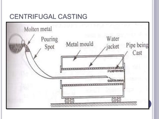 CENTRIFUGAL CASTING
143
 