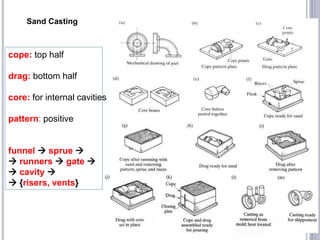 Sand Casting
cope: top half
drag: bottom half
core: for internal cavities
pattern: positive
funnel  sprue 
 runners  gate 
 cavity 
 {risers, vents}
 