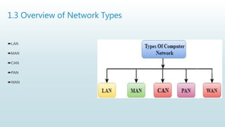 1.3 Overview of Network Types
LAN
MAN
CAN
PAN
WAN
 