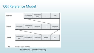 OSI Reference Model
Fig :PDU and Layered Addressing
 