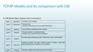 TCP/IP Models and its comparison with OSI
 OSI Model (Open System Inter Connection)
Layer 7 Application · Provides a user interface
Layer 6 Presentation · Presents data
· Handles processing such as encryption/decryption
Layer 5 Session · Keeps different applications data separate
Layer 4 Transport · Provides reliable or unreliable delivery
· Performs error correction before retransmit
Layer 3 Network
·Provides logical addressing, which routes use for path determination
Layer 2 Data Link
·Combines packets into bytes provides access to media using MAC
address performs error detection, not correction.
Layer 1 Physical · Specifies voltage wire speed and pin-out of cables.
 