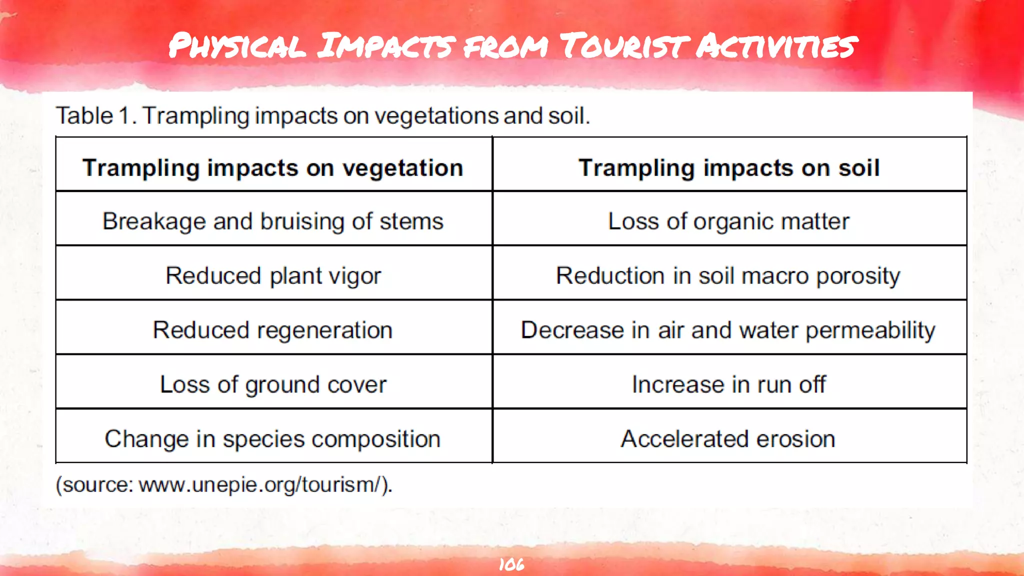 Physical Impacts from Tourist Activities
106
 