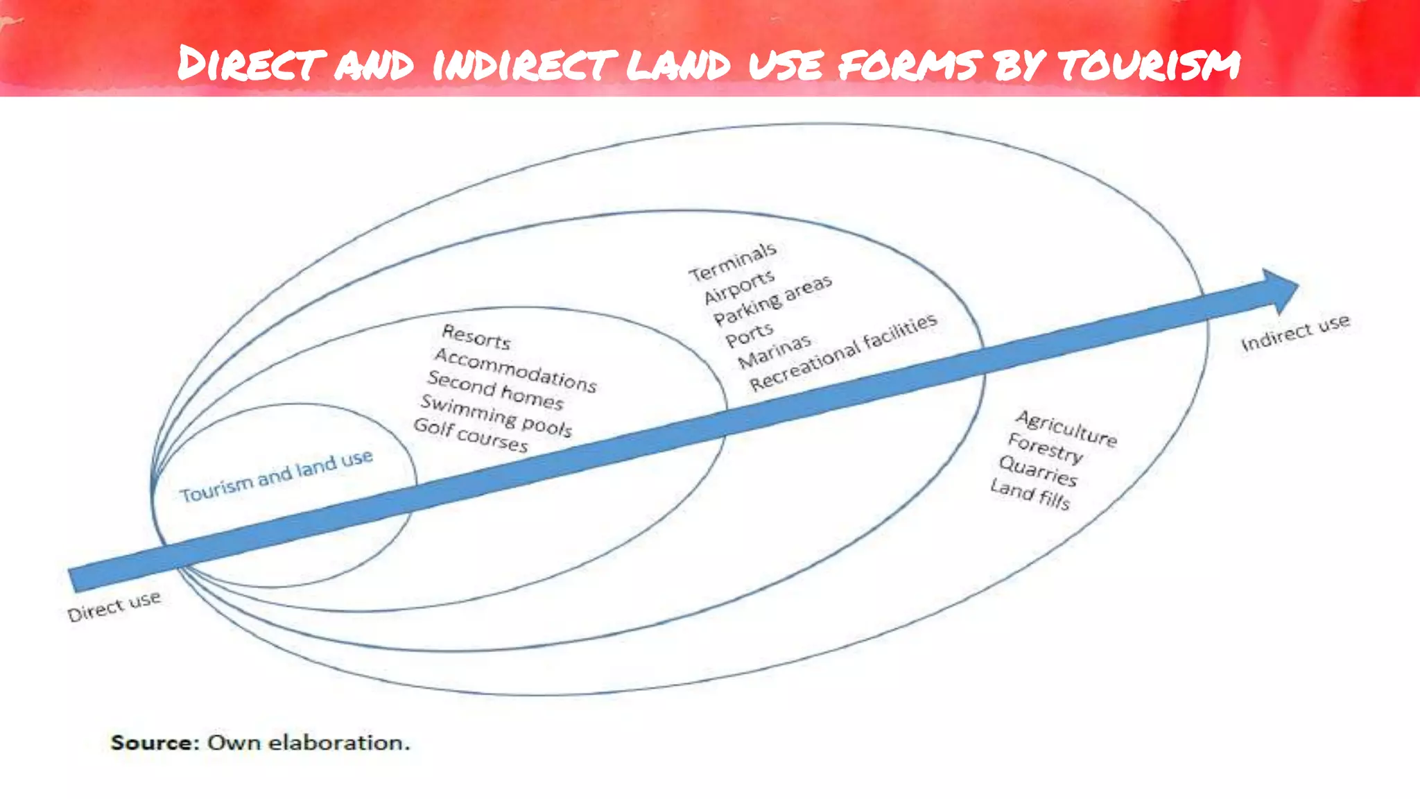Direct and indirect land use forms by tourism
79
 