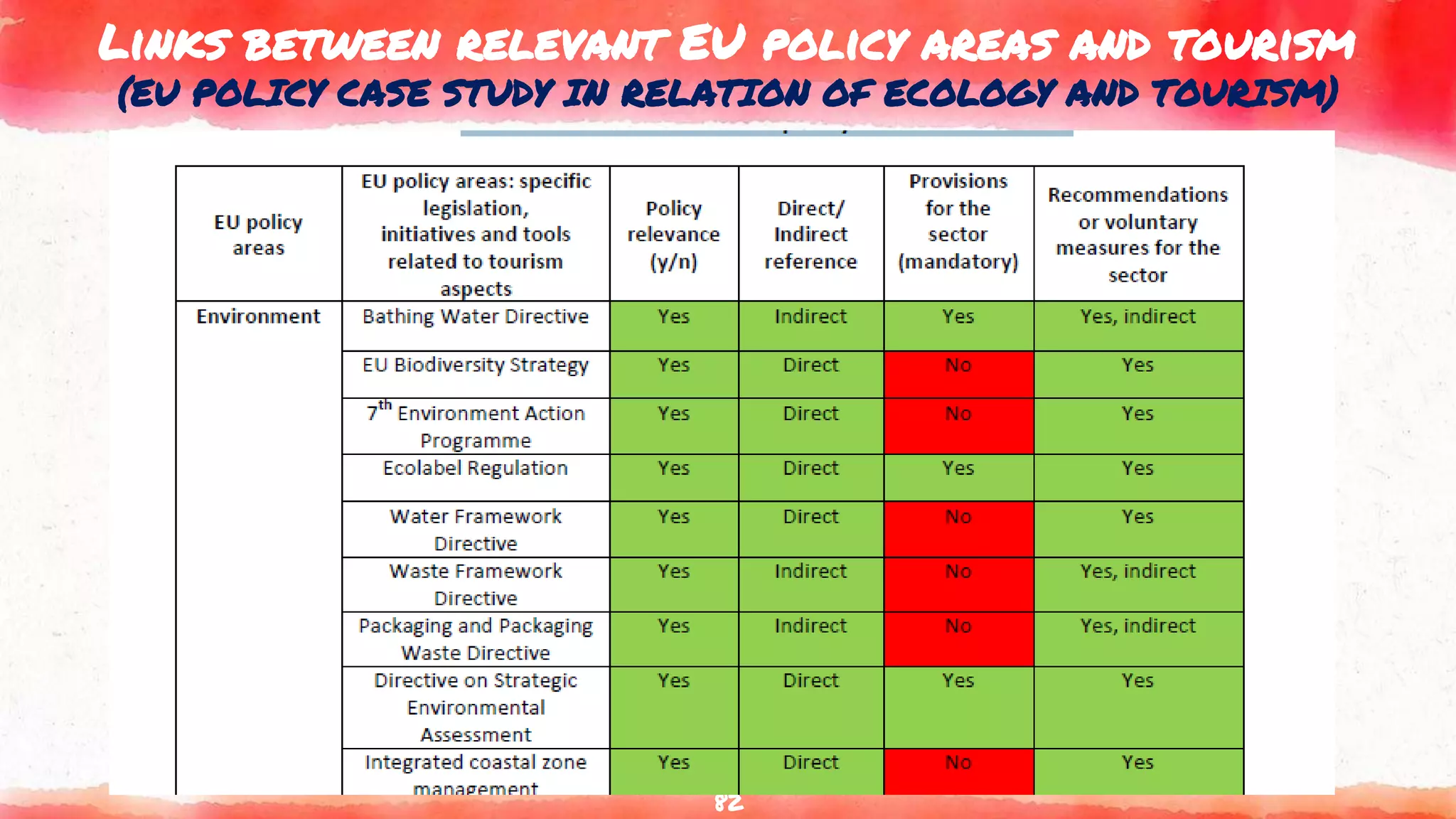 Links between relevant EU policy areas and tourism
(EU POLICY CASE STUDY IN RELATION OF ECOLOGY AND TOURISM)
82
 