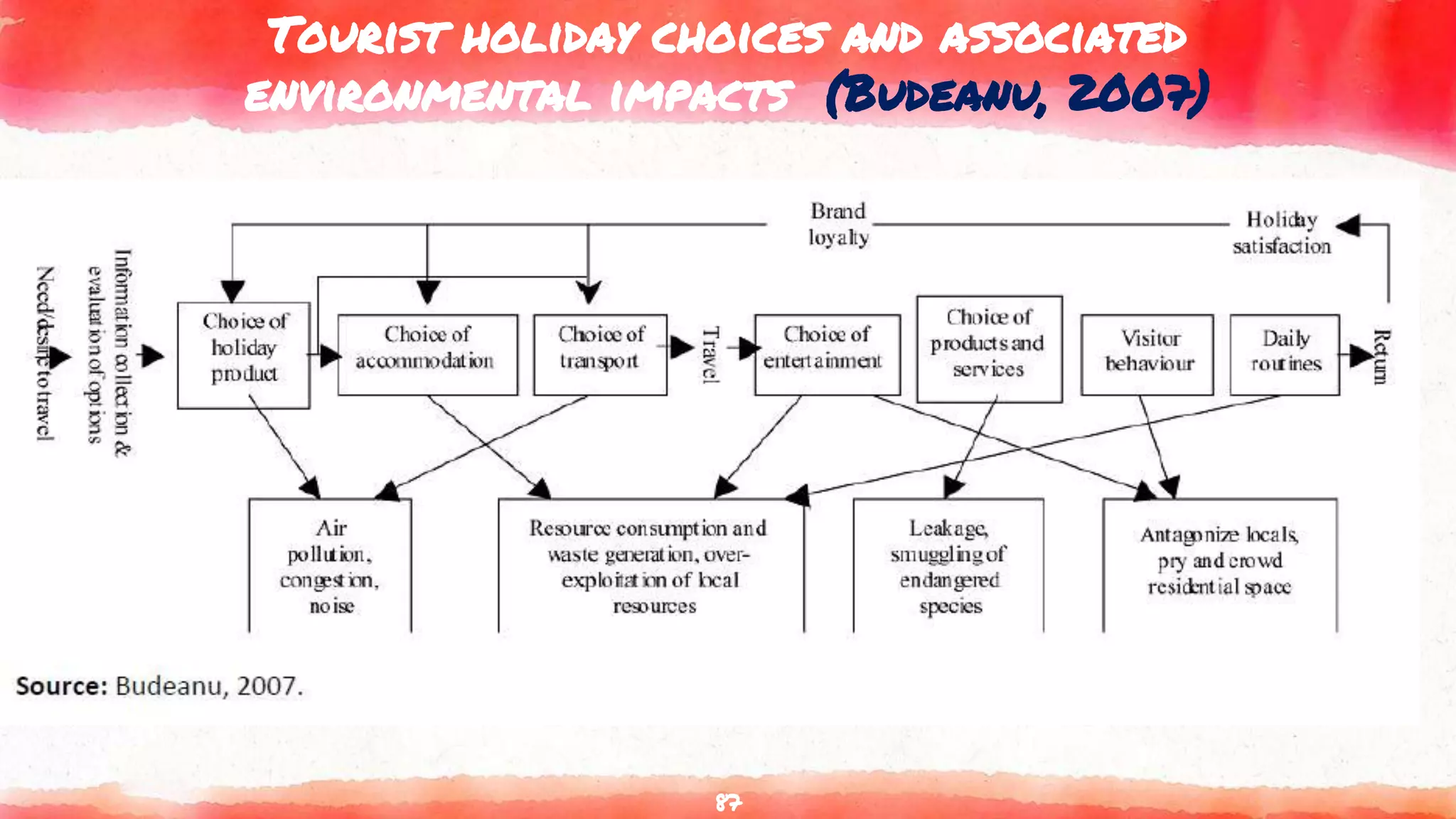 Tourist holiday choices and associated
environmental impacts (Budeanu, 2007)
87
 