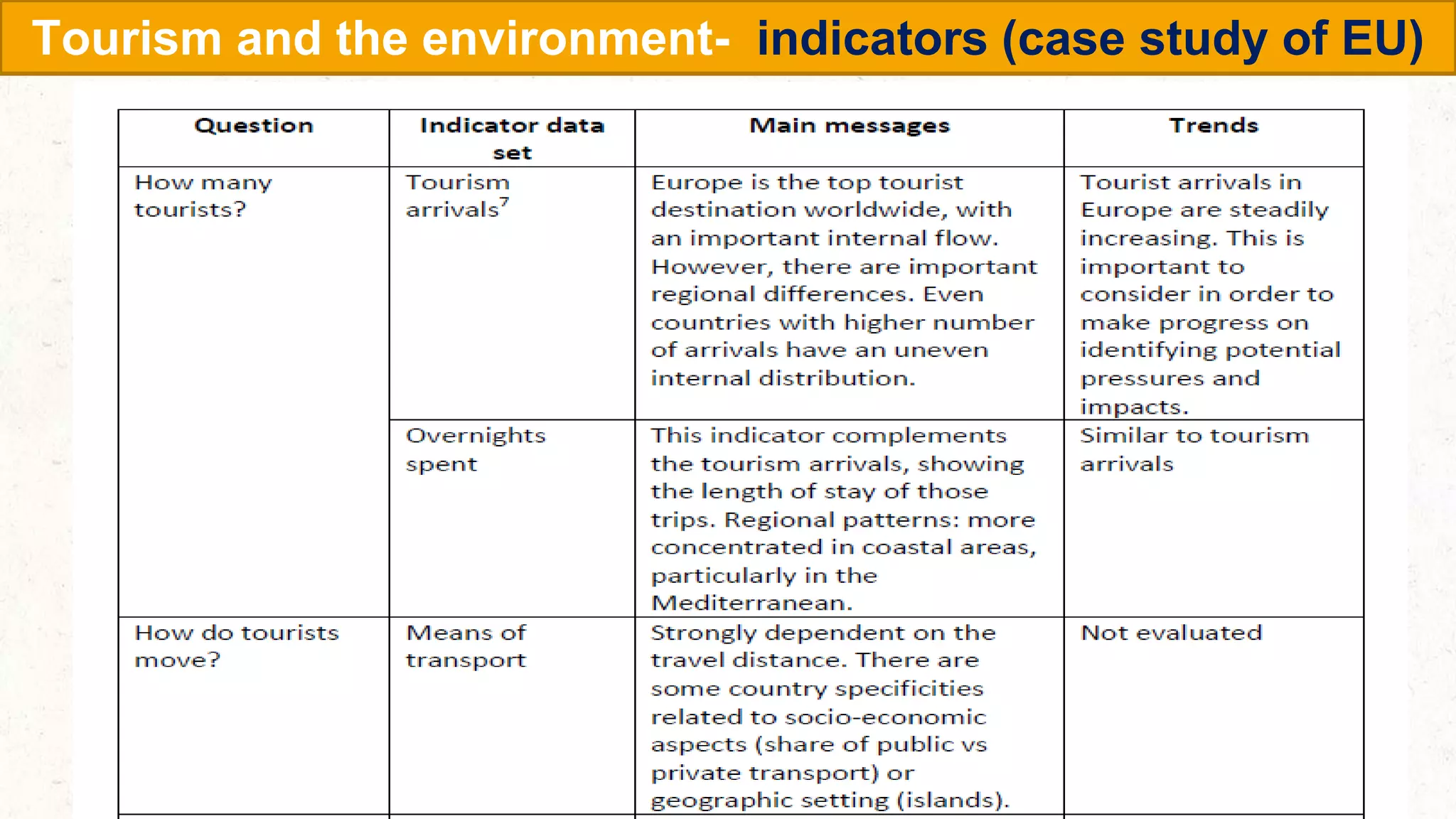 89
Tourism and the environment- indicators (case study of EU)
 