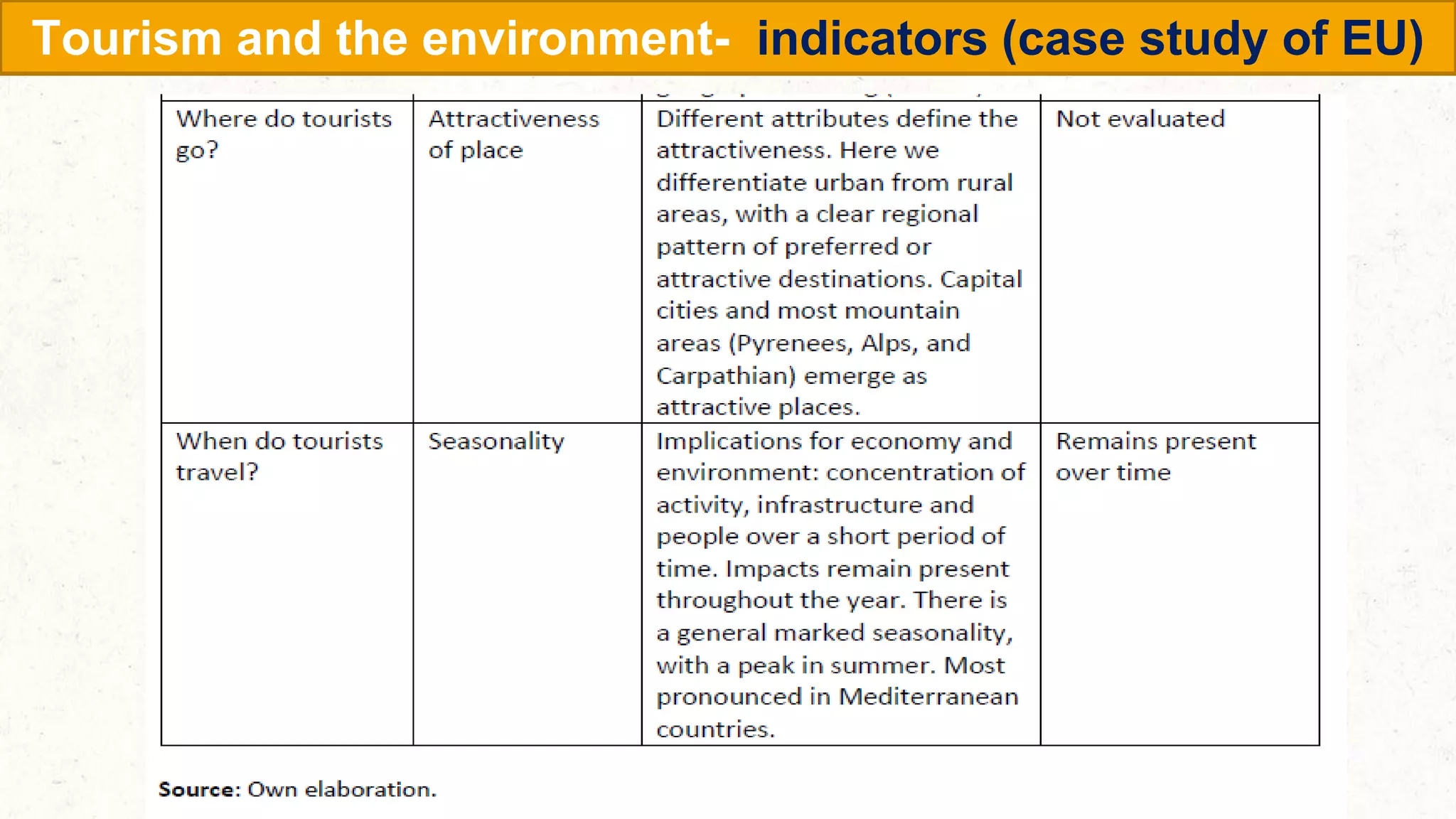 90
Tourism and the environment- indicators (case study of EU)
 