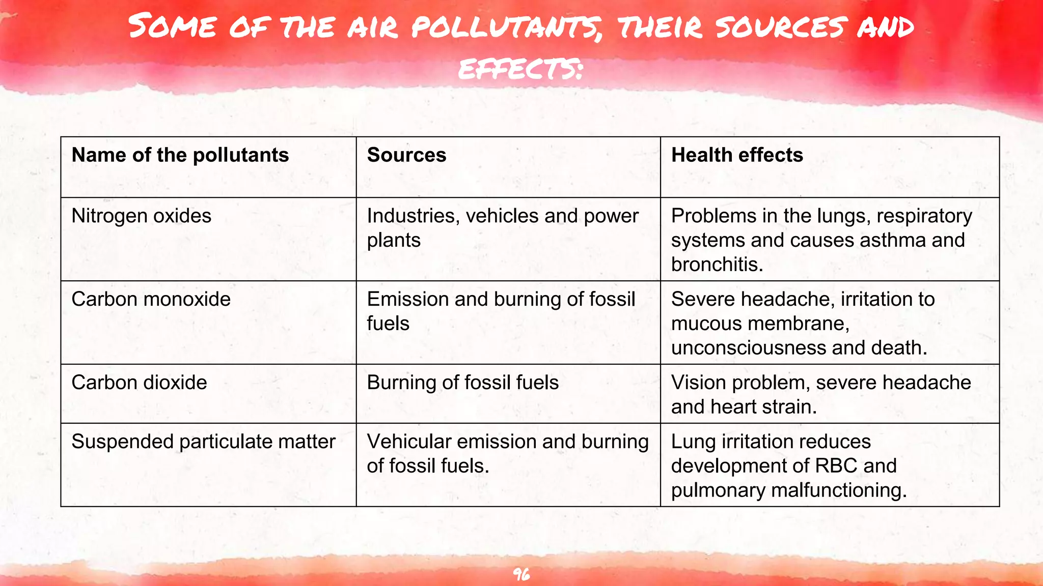 Some of the air pollutants, their sources and
effects:
96
Name of the pollutants Sources Health effects
Nitrogen oxides Industries, vehicles and power
plants
Problems in the lungs, respiratory
systems and causes asthma and
bronchitis.
Carbon monoxide Emission and burning of fossil
fuels
Severe headache, irritation to
mucous membrane,
unconsciousness and death.
Carbon dioxide Burning of fossil fuels Vision problem, severe headache
and heart strain.
Suspended particulate matter Vehicular emission and burning
of fossil fuels.
Lung irritation reduces
development of RBC and
pulmonary malfunctioning.
 