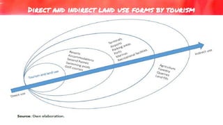Direct and indirect land use forms by tourism
79
 