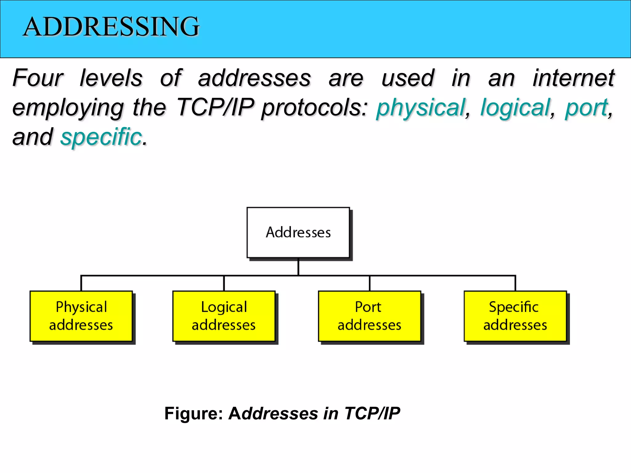 ADDRESSING
Four levels of addresses are used in an internet
employing the TCP/IP protocols: physical, logical, port,
and specific.
Figure: Addresses in TCP/IP
 