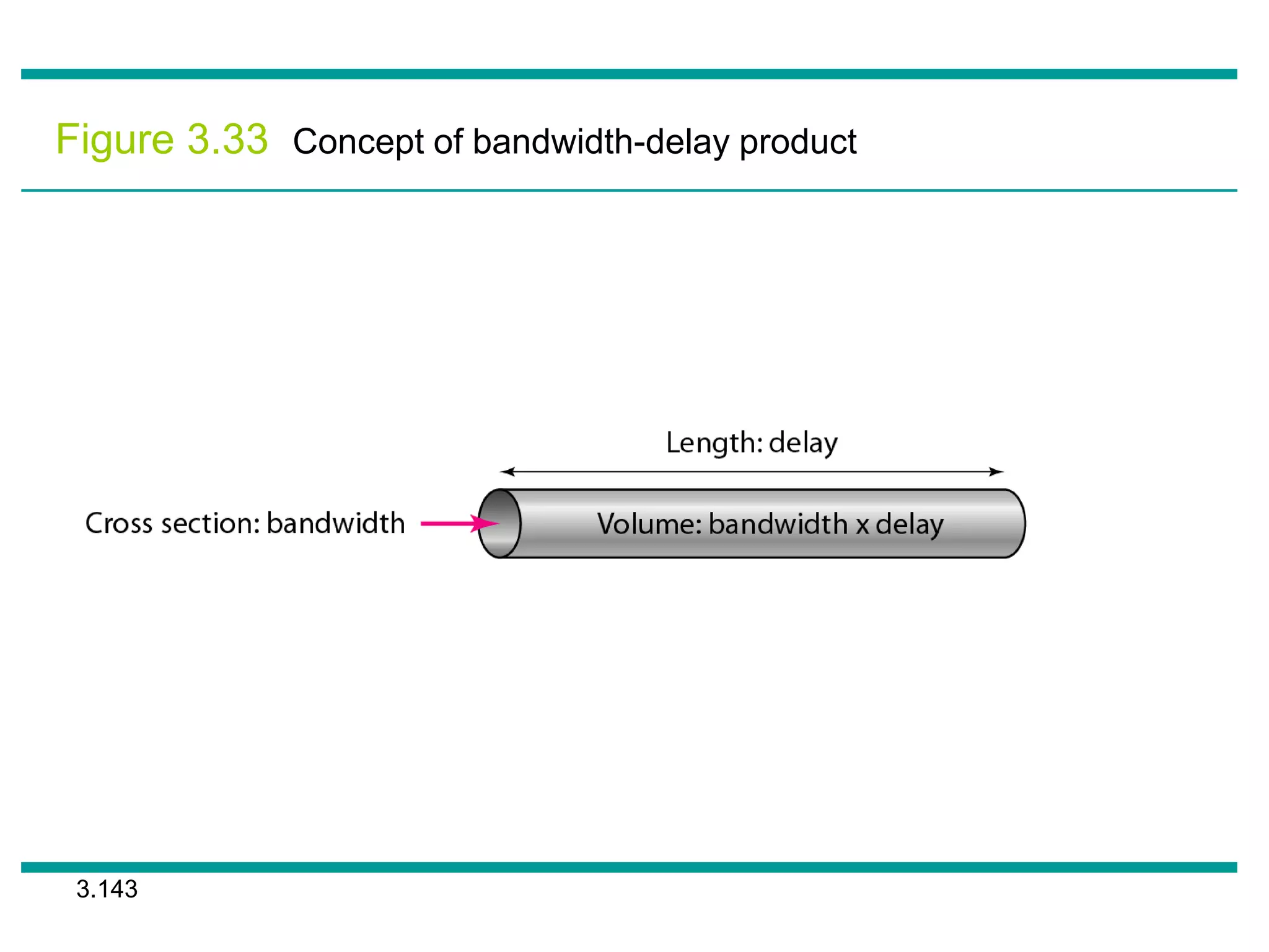 3.143
Figure 3.33 Concept of bandwidth-delay product
 