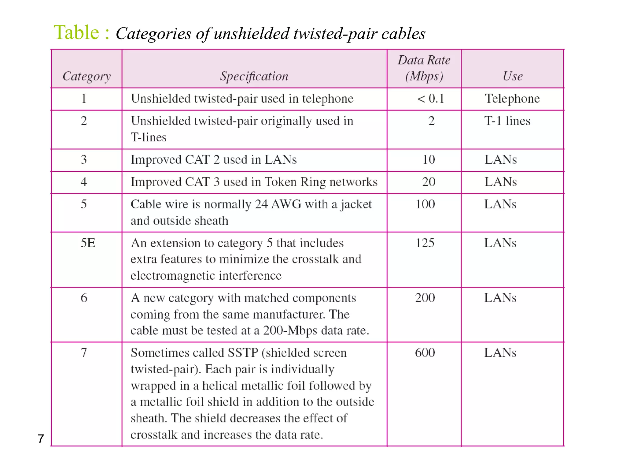 7.151
Table : Categories of unshielded twisted-pair cables
 