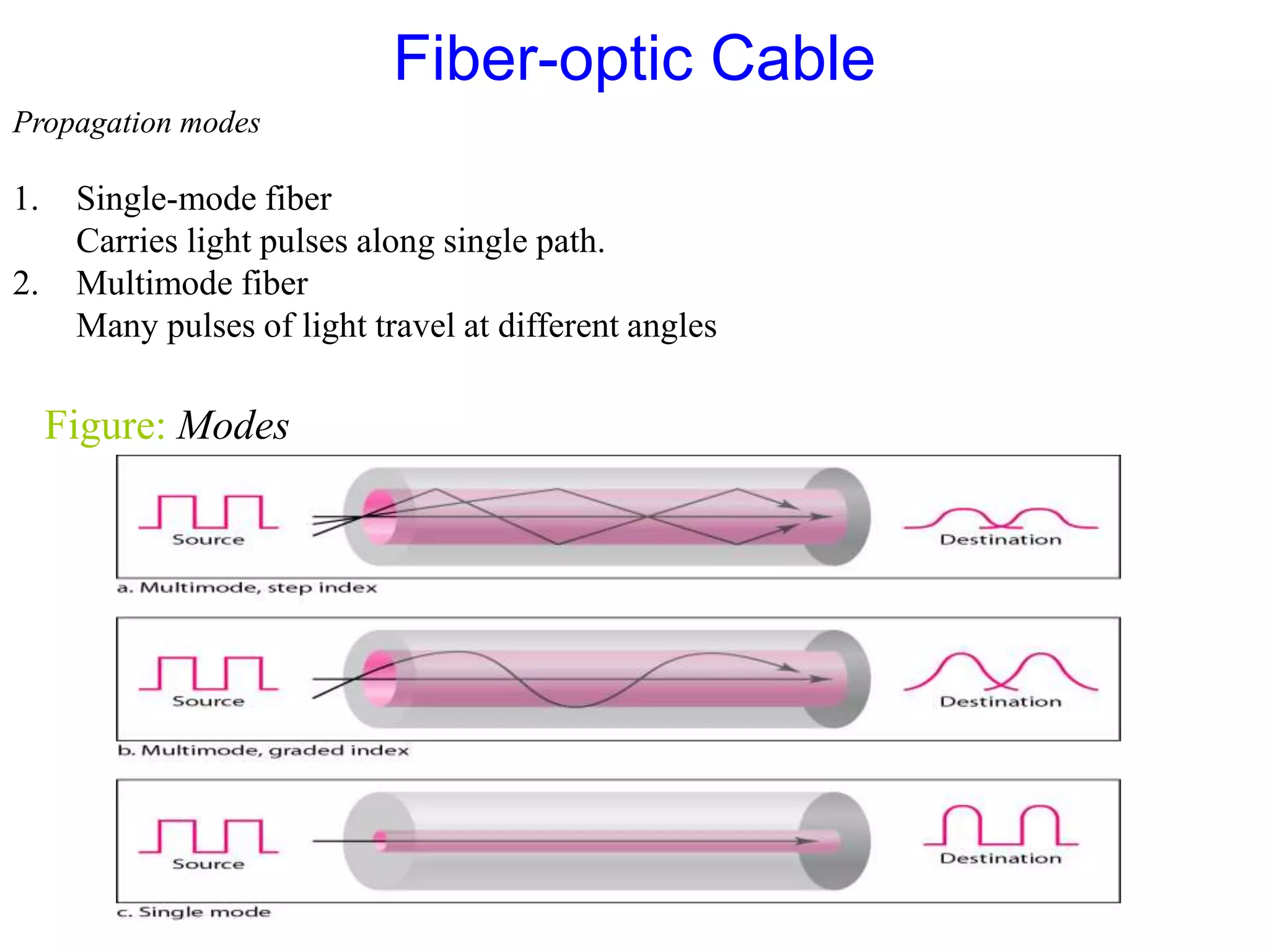 Propagation modes
Figure: Modes
1. Single-mode fiber
Carries light pulses along single path.
2. Multimode fiber
Many pulses of light travel at different angles
Fiber-optic Cable
 