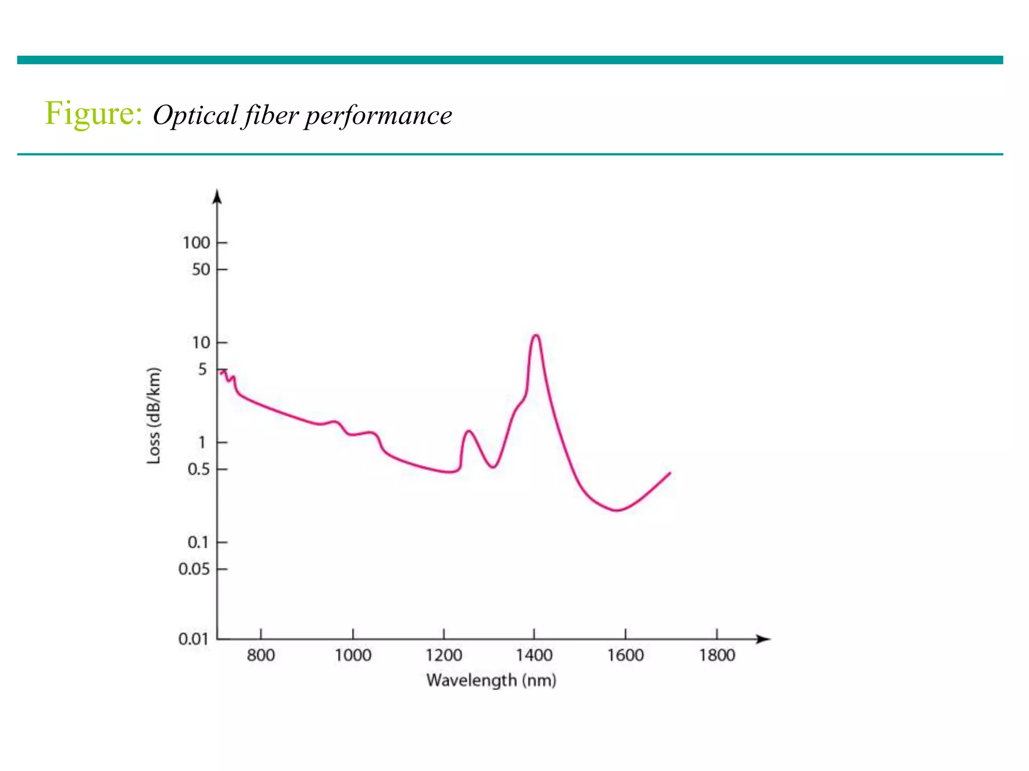 Figure: Optical fiber performance
 