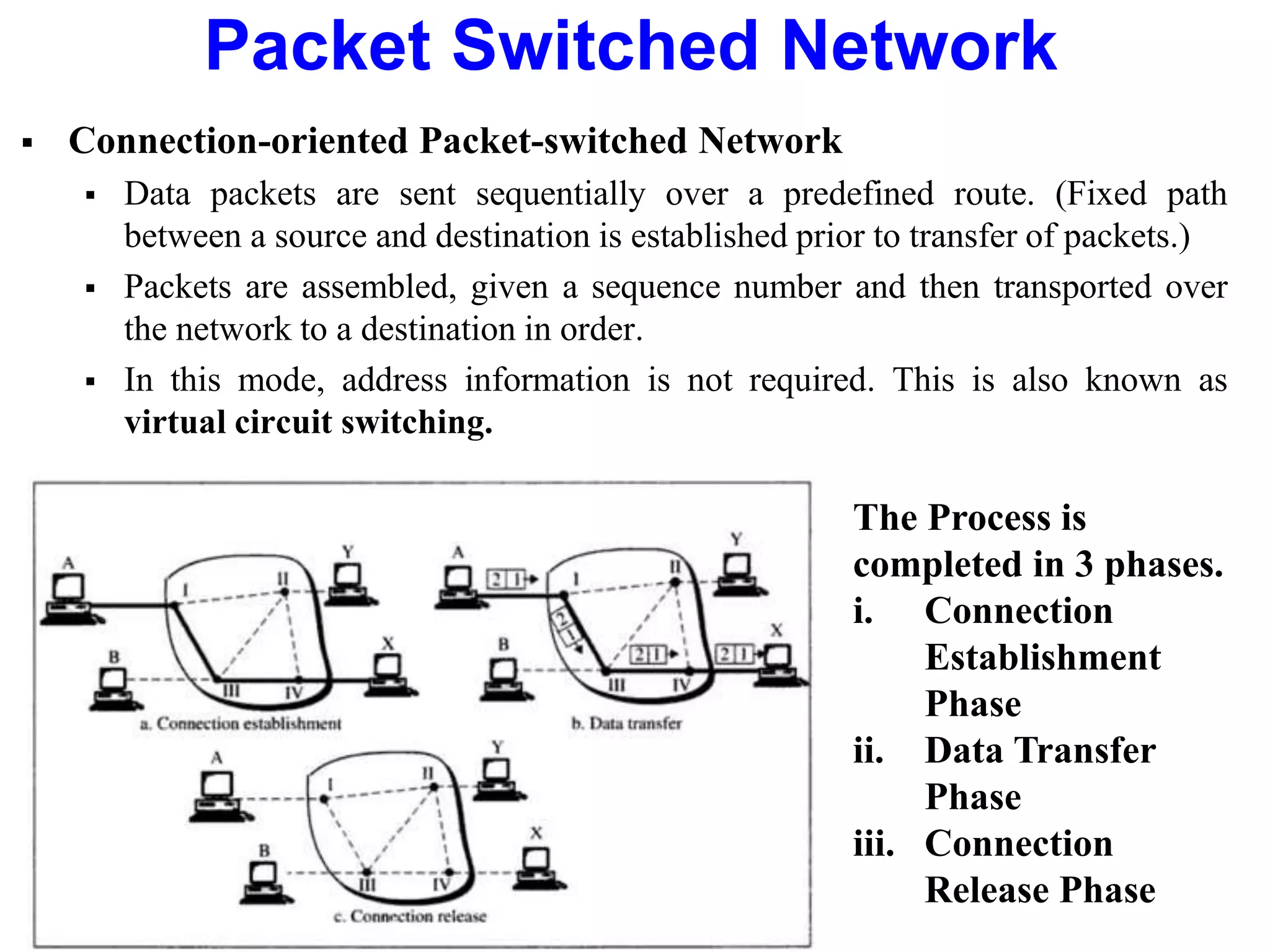 Packet Switched Network
 Connection-oriented Packet-switched Network
 Data packets are sent sequentially over a predefined route. (Fixed path
between a source and destination is established prior to transfer of packets.)
 Packets are assembled, given a sequence number and then transported over
the network to a destination in order.
 In this mode, address information is not required. This is also known as
virtual circuit switching.
The Process is
completed in 3 phases.
i. Connection
Establishment
Phase
ii. Data Transfer
Phase
iii. Connection
Release Phase
 