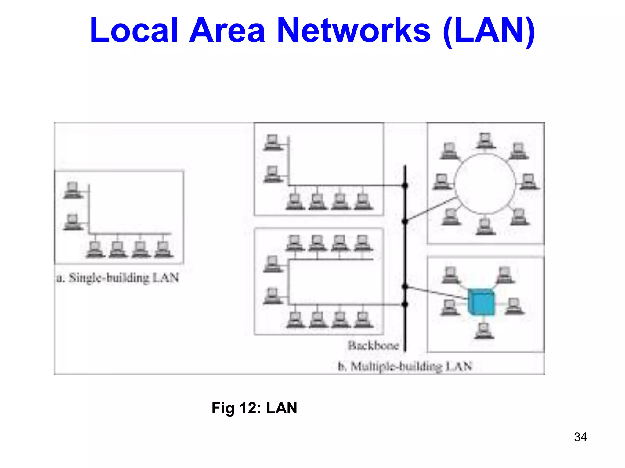 Fig 12: LAN
Local Area Networks (LAN)
34
 