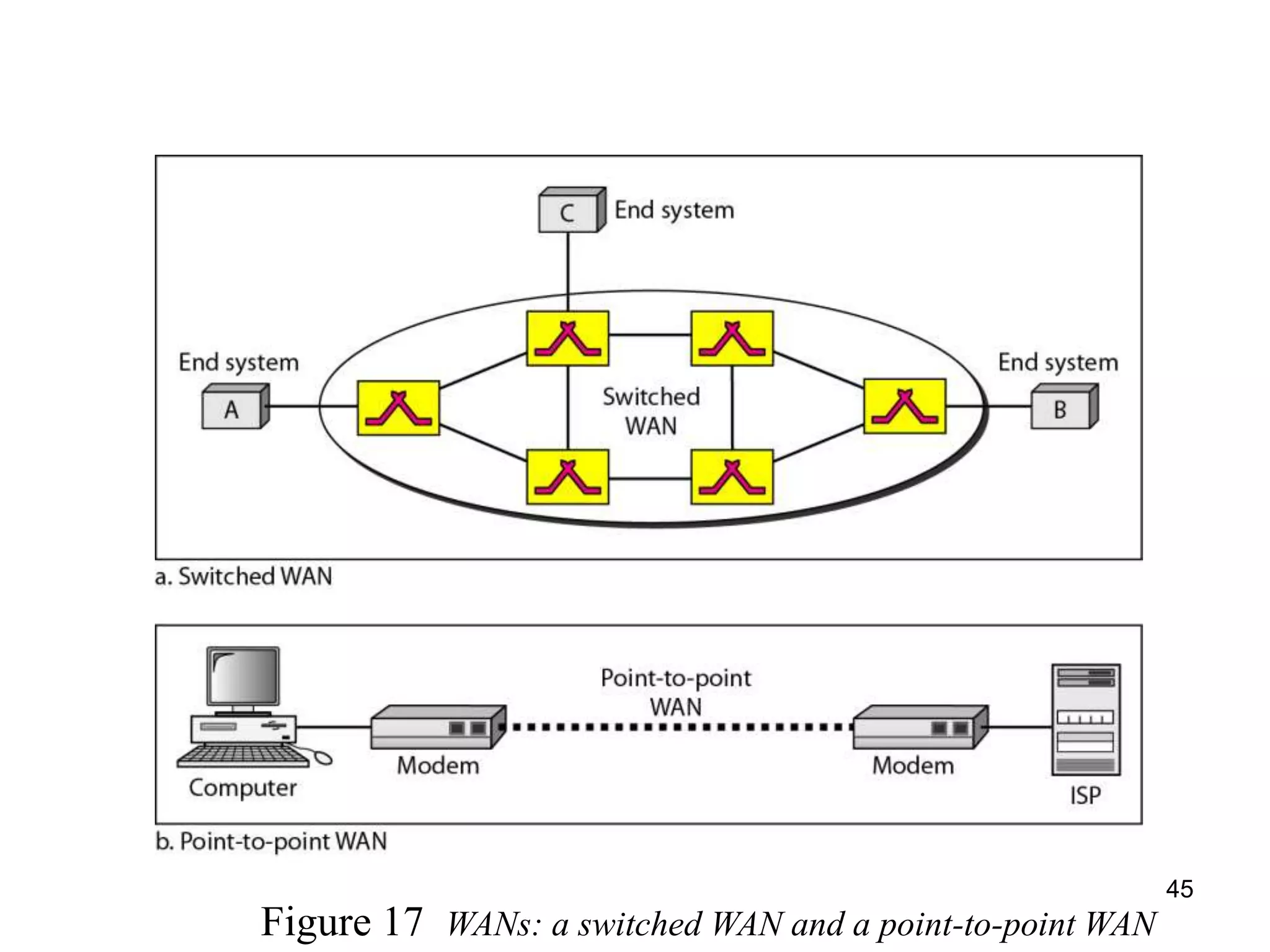 Figure 17 WANs: a switched WAN and a point-to-point WAN
45
 