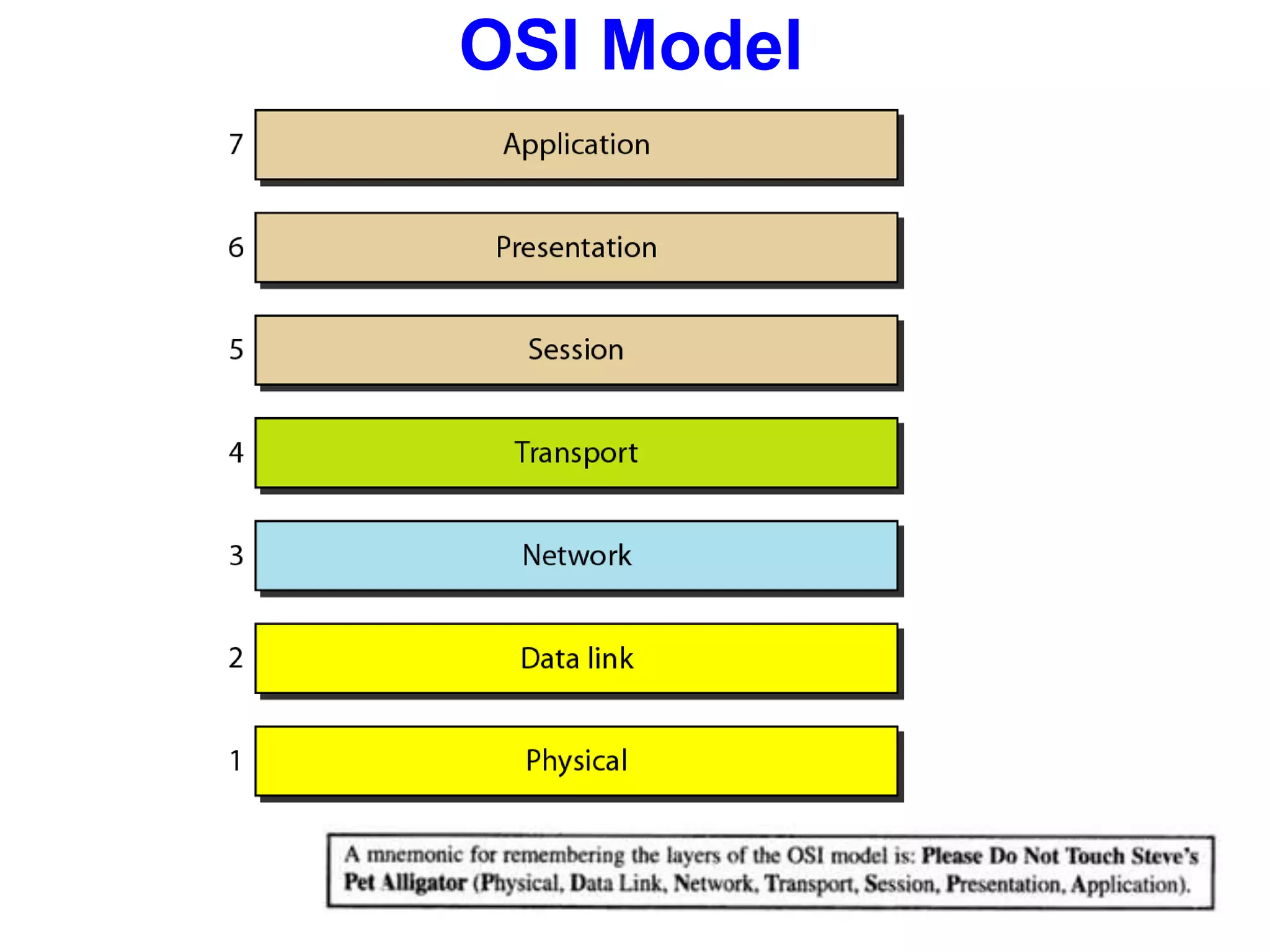 OSI Model
 
