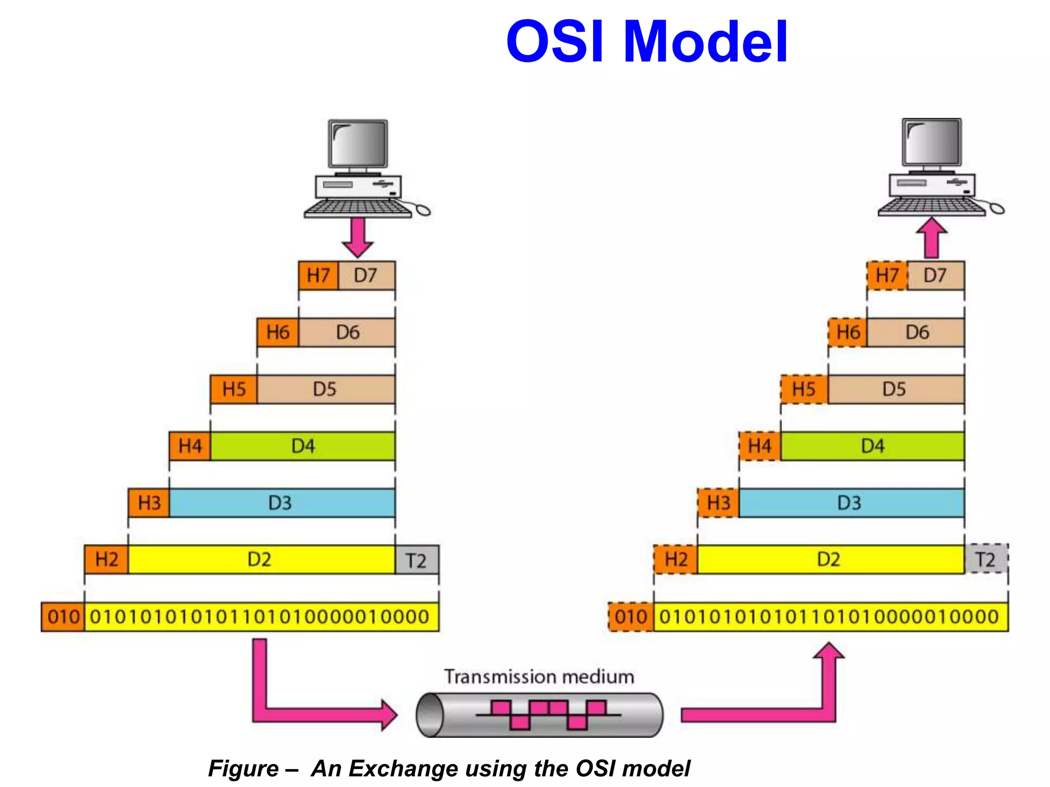 OSI Model
Figure – An Exchange using the OSI model
 