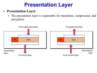 Presentation Layer
 Presentation Layer
 The presentation layer is responsible for translation, compression, and
encryption.
 