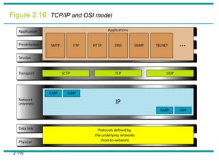 2.115
Figure 2.16 TCP/IP and OSI model
 