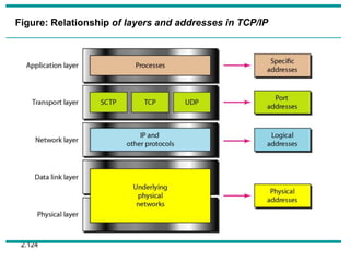 2.124
Figure: Relationship of layers and addresses in TCP/IP
 
