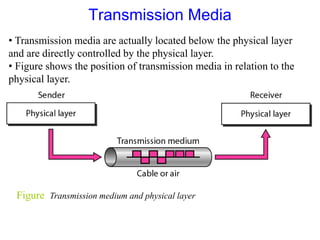 Figure Transmission medium and physical layer
• Transmission media are actually located below the physical layer
and are directly controlled by the physical layer.
• Figure shows the position of transmission media in relation to the
physical layer.
Transmission Media
 