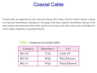 Table: Categories of coaxial cables
Coaxial Cable
 