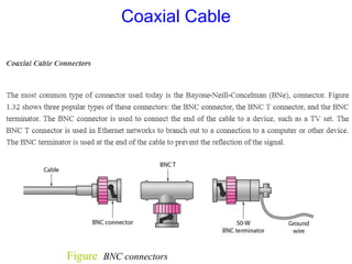 Figure BNC connectors
Coaxial Cable
 