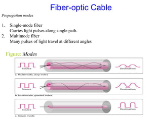 Propagation modes
Figure: Modes
1. Single-mode fiber
Carries light pulses along single path.
2. Multimode fiber
Many pulses of light travel at different angles
Fiber-optic Cable
 