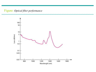 Figure: Optical fiber performance
 