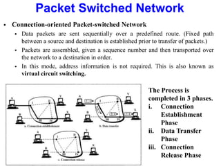 Packet Switched Network
 Connection-oriented Packet-switched Network
 Data packets are sent sequentially over a predefined route. (Fixed path
between a source and destination is established prior to transfer of packets.)
 Packets are assembled, given a sequence number and then transported over
the network to a destination in order.
 In this mode, address information is not required. This is also known as
virtual circuit switching.
The Process is
completed in 3 phases.
i. Connection
Establishment
Phase
ii. Data Transfer
Phase
iii. Connection
Release Phase
 